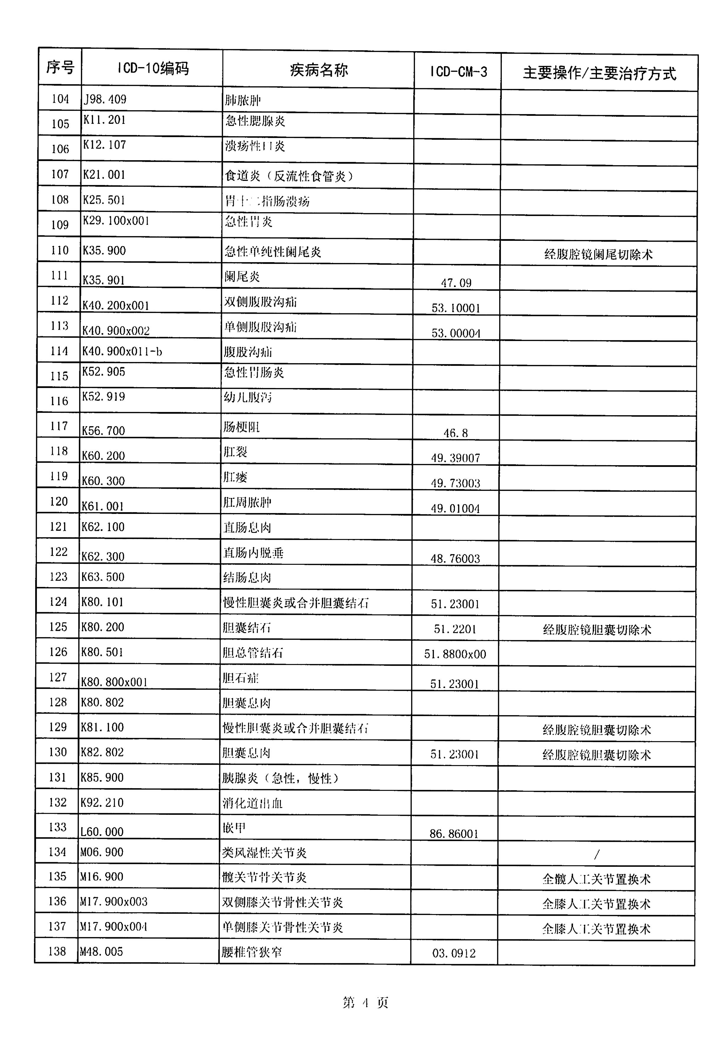 265种分级诊疗病种包括痔疮吗,太原市265种分级诊疗病种