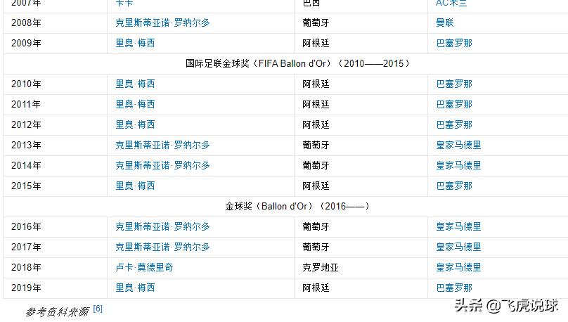 金球奖是足球最高荣誉吗,世界足坛历史获得金球奖排名