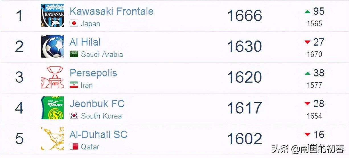 外媒评论中超亚洲第一,外媒评价2023中超第一轮