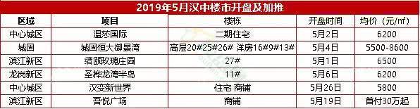 汉中下半年最新楼盘,汉中市里最好的楼盘有哪些