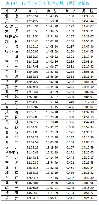 12月27号有日偏食吗,日偏食观测方法视频