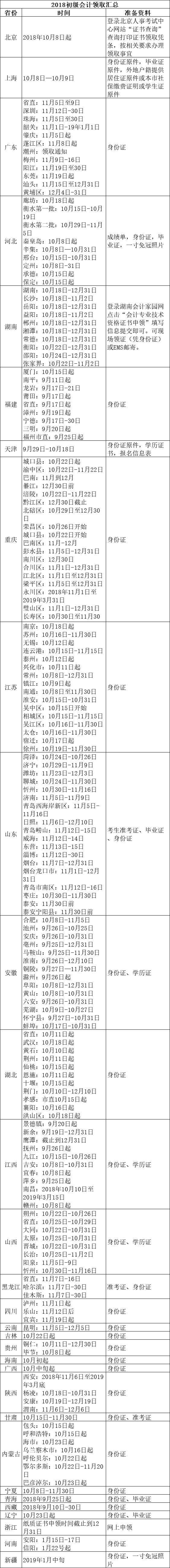 芜湖初级会计证书怎么领,黑龙江初级会计证书什么时候领