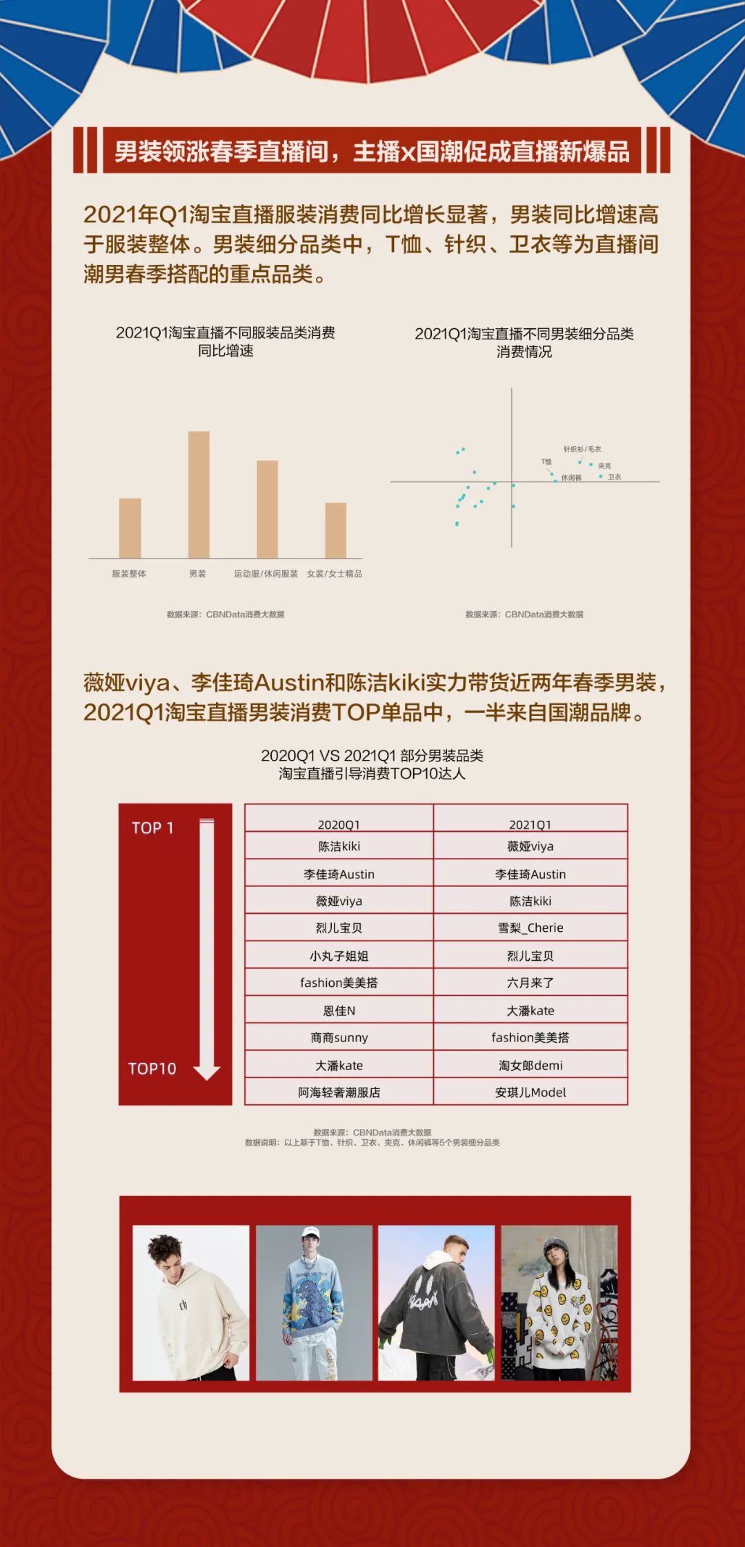 国货服装押宝薇娅、李佳琦，成功了吗？