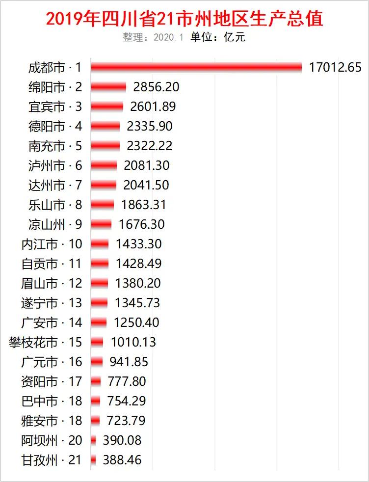 资阳市排名四川第几位,资阳市在全国的排名