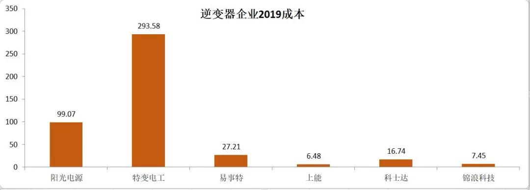 2019年光伏企业财报分析（上）：电池组件、硅料硅片及逆变器篇