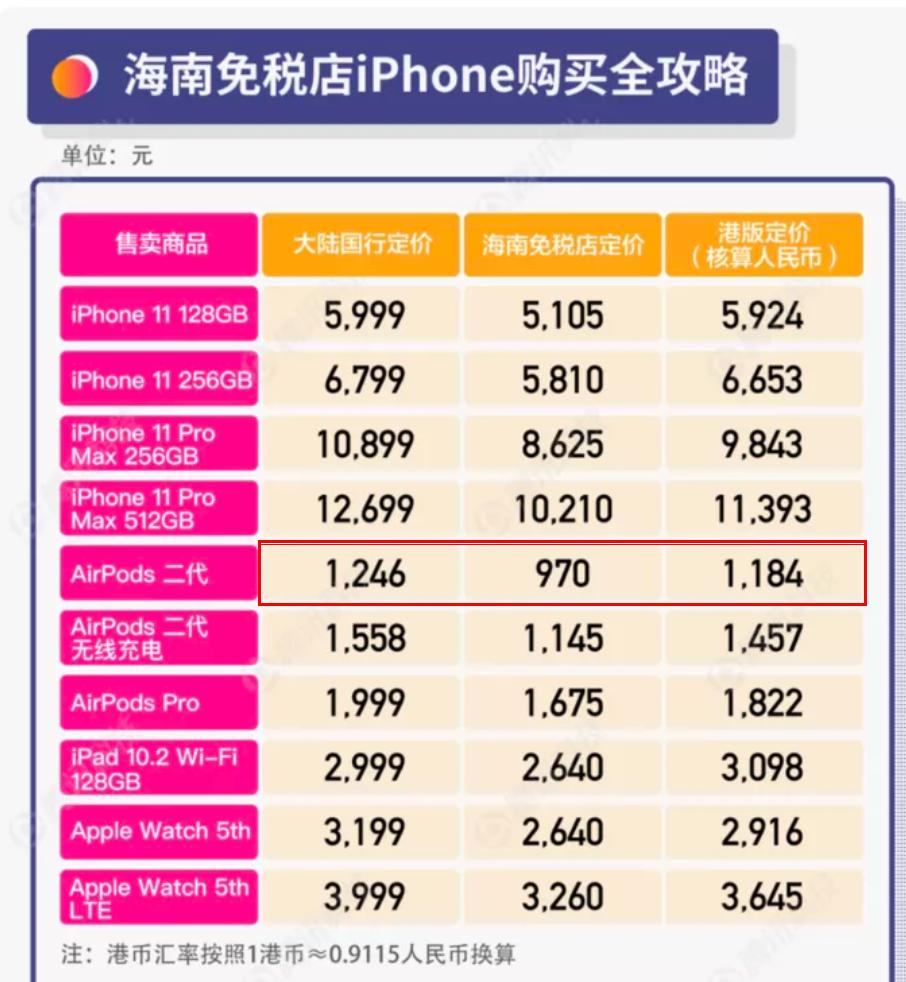 去哪里买airpodspro最便宜,airpods3100块钱