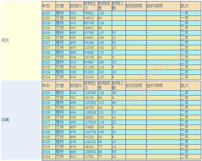 重庆长江师范学院属于几本院校,长江师范学院2021专业录取分数线