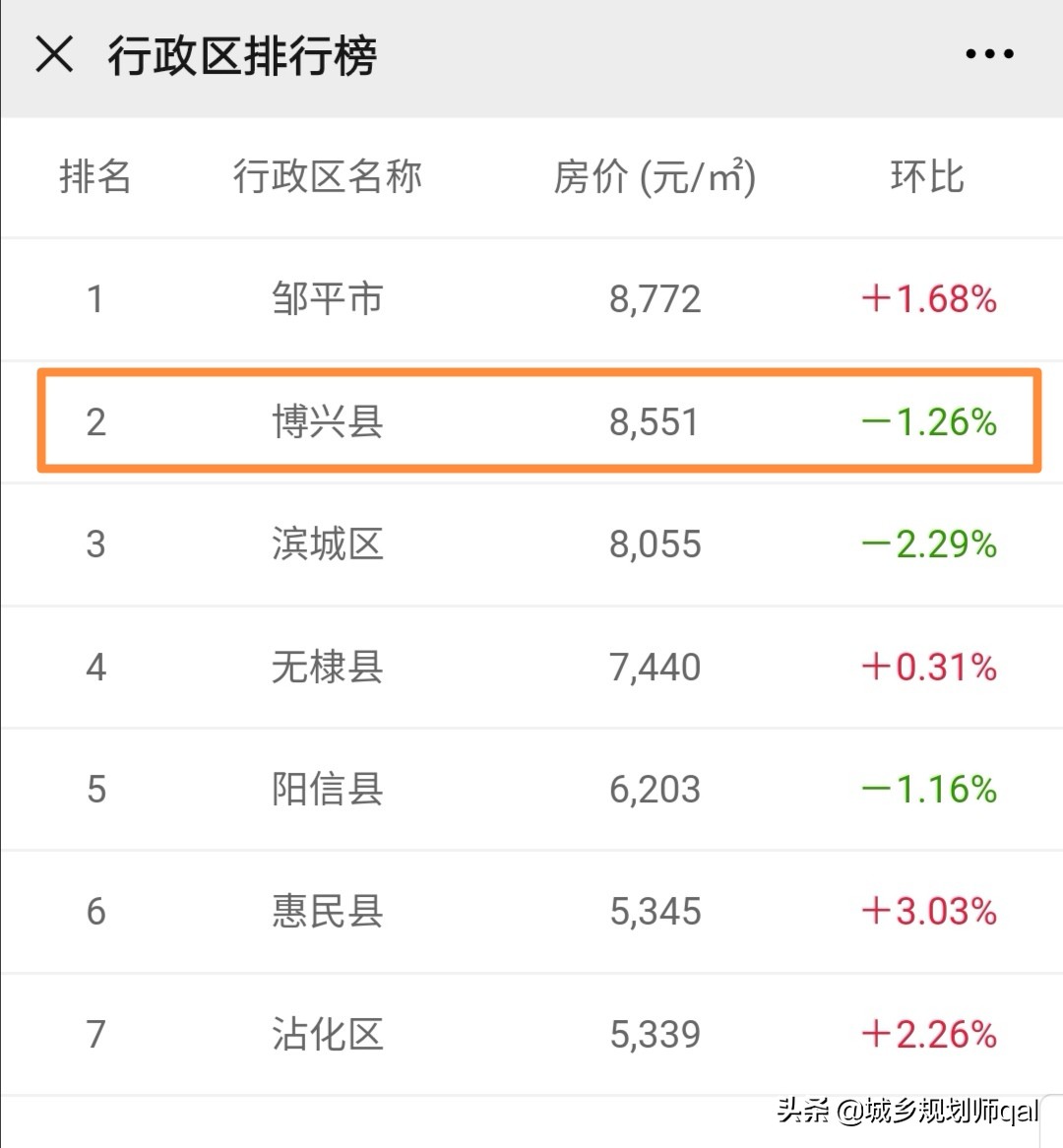 众成地产滨州有项目么,山东众成地产青岛项目