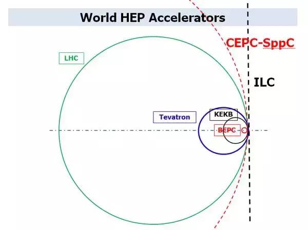 何去何从：大型对撞机