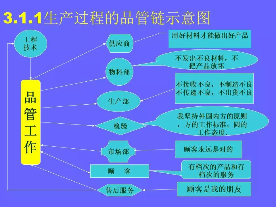 品管部主管必学培训ppt,品管部技能培训ppt