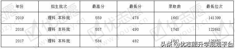山东第一医科大学热门专业排行榜,山东春考医学专科有哪些专业
