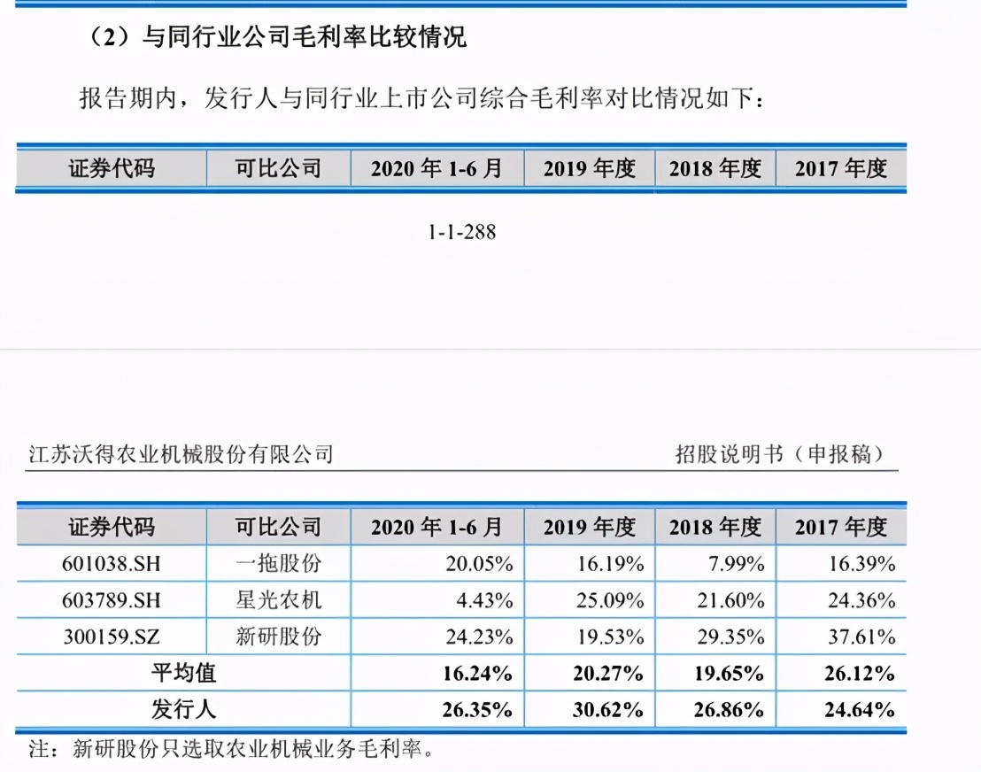 沃得农机公司最新消息,欲IPO募资60亿的沃得农机终止注册