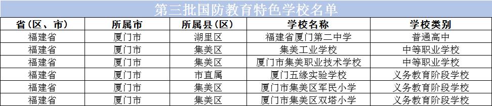 厦门国家级基础教育成果奖,厦门有几所省一级达标学校