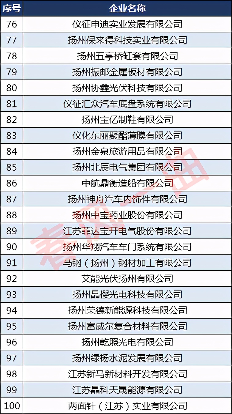 2022扬州工业企业百强,扬州制造业100强