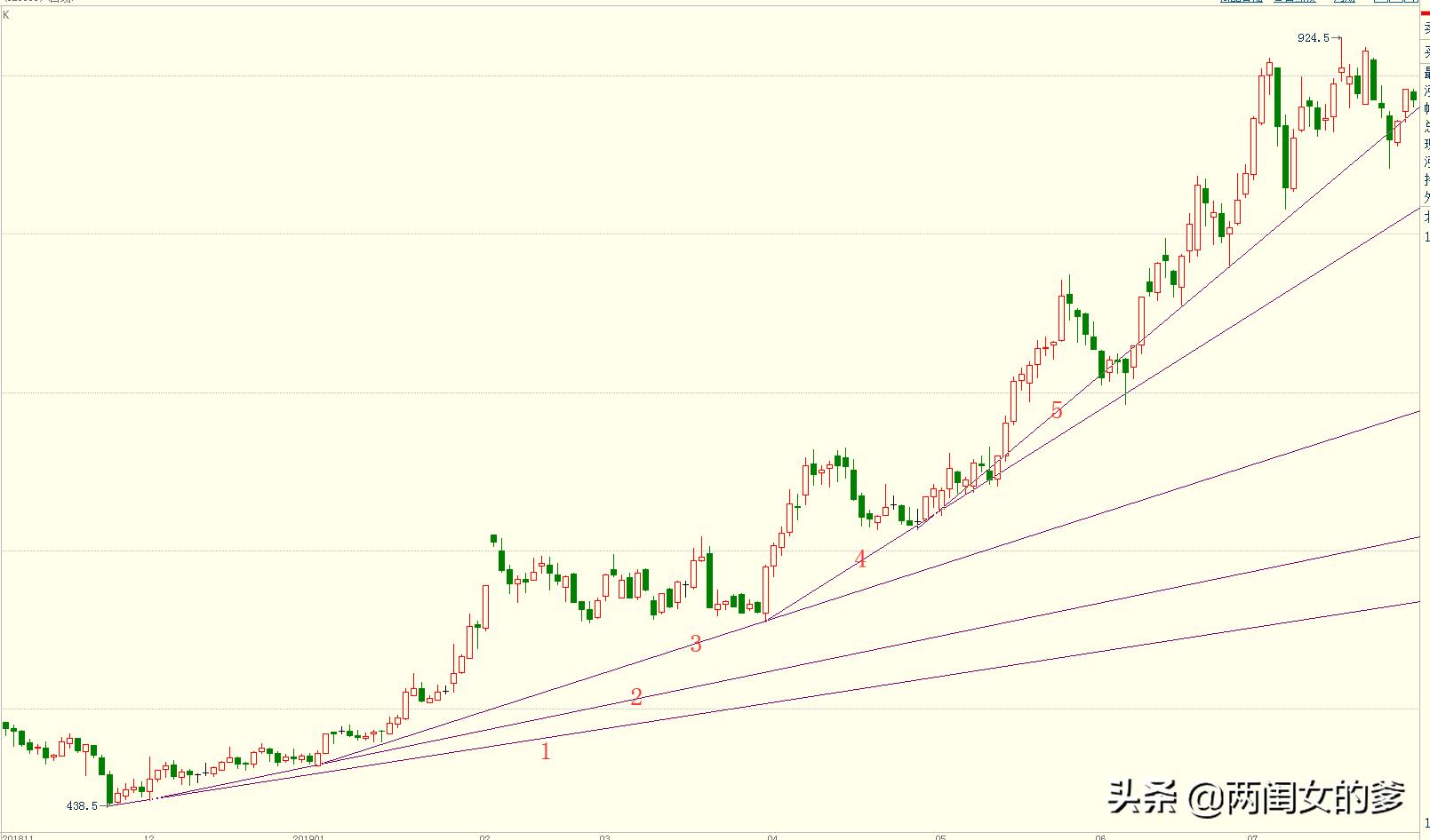 趋势线交易法之级别强弱图解,趋势线的正确画法干货