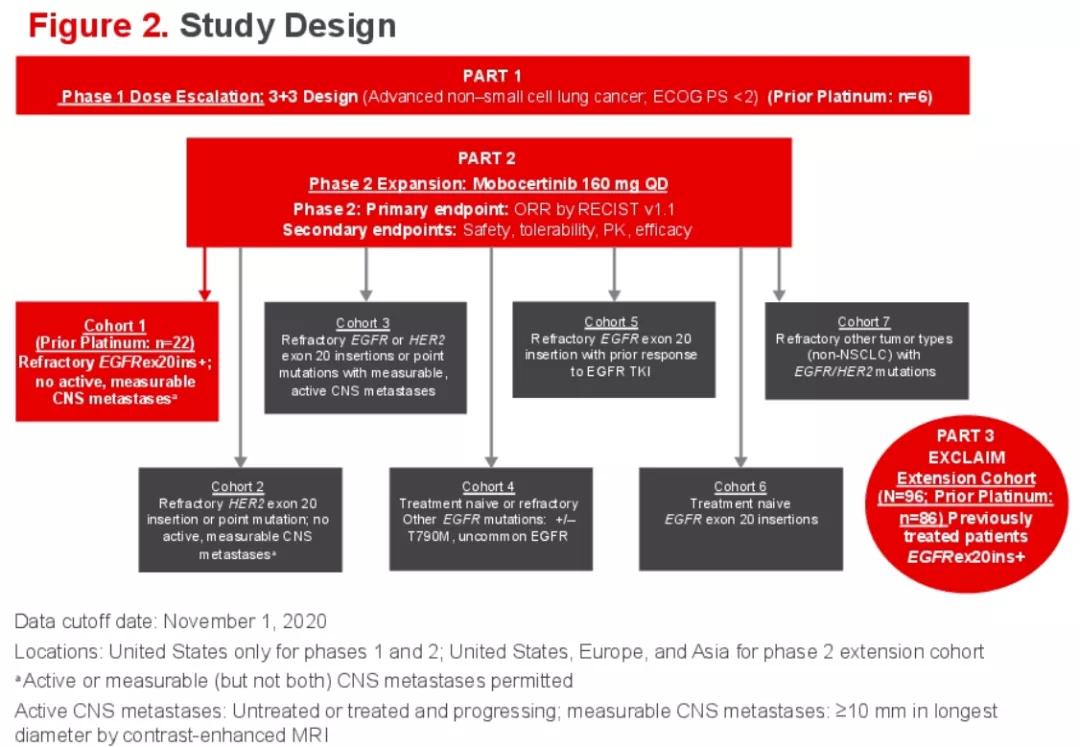 武田、迪哲、再鼎、杨森「同台竞技」，EGFRexon20*制剂抑**哪家强