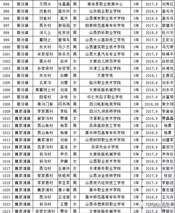 雨露计划拟资助学生名单,雨露计划资助给贫困学生带来希望