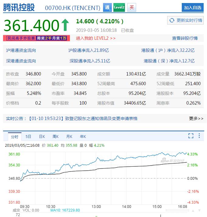 港股行情恒指翻红现涨0.07%,港股迎鸡年首升恒指上涨逾200点