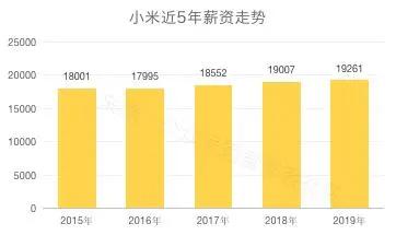 2019年互联网工资排行榜,最新互联网行业薪酬水平怎么样