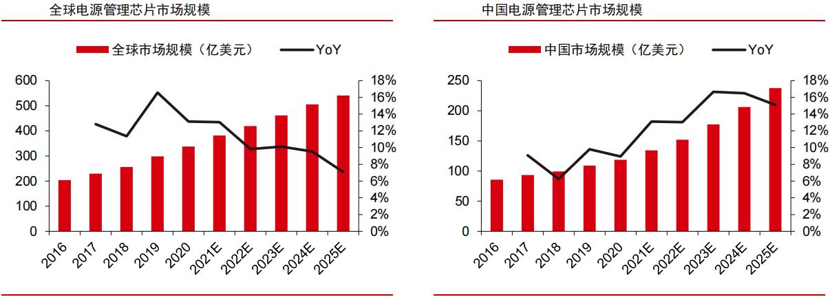 全球功率半导体igbt市场规模,igbt芯片属于功率半导体吗