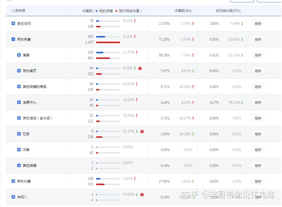 多个要素帮你提升京东店铺转化率,京东天猫怎么提升转化率