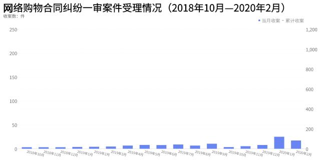 网购交易纠纷有什么特点？广互大数据告诉你！