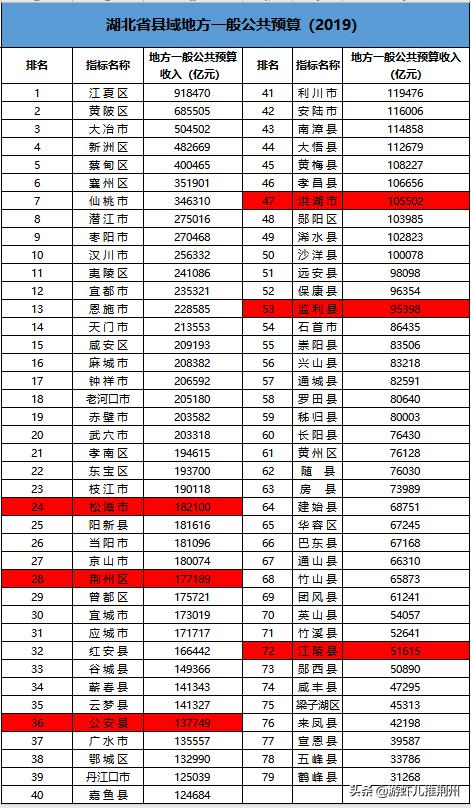 荆州各乡镇经济排行,荆州经济在湖北排名第几位
