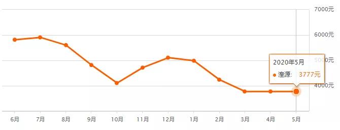 西宁房价降价了吗,西宁河湟新区房价