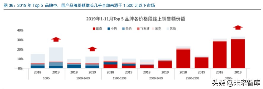 戴森家电发展方向,家电行业龙头企业有哪些