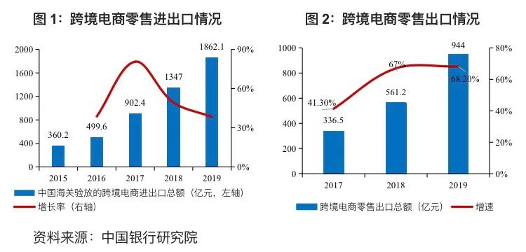 跨境市场宏观分析,分析目前跨境电商的前景