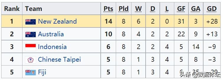 2002年国足排名,2002国足各场比赛结果