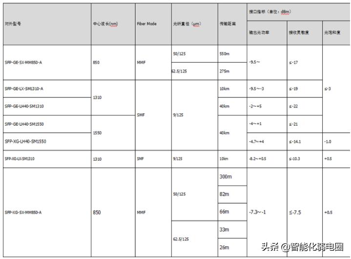 智能化弱电光模块选择,光模块如何选用