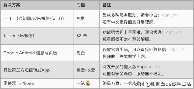 单卡iPhone变双卡，3分钟搞定安卓备用机短信——IFTTT妙用