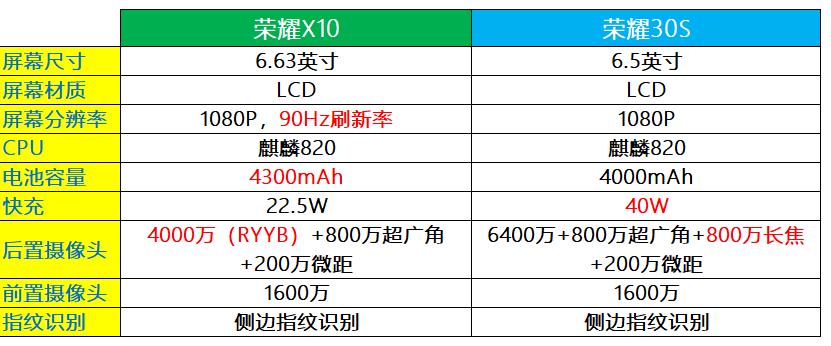 荣耀x10对比红米k30至尊纪念版,荣耀x10和红米k30极速版如何