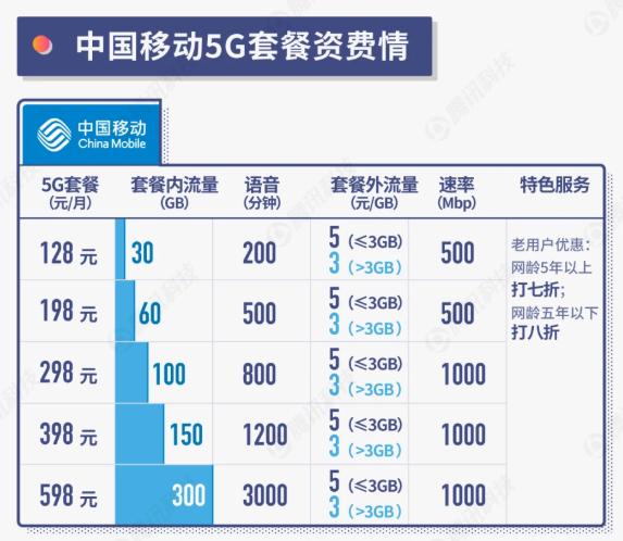5g商用元年5g最低资费,5g商用启动想办5g套餐需要哪些