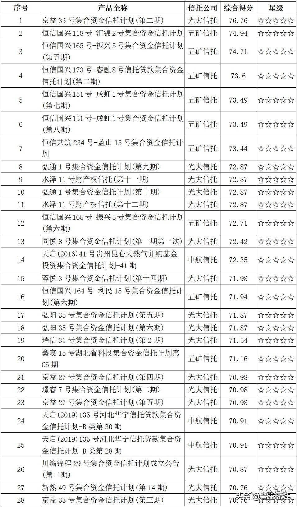 最新信托产品一览,热门信托产品