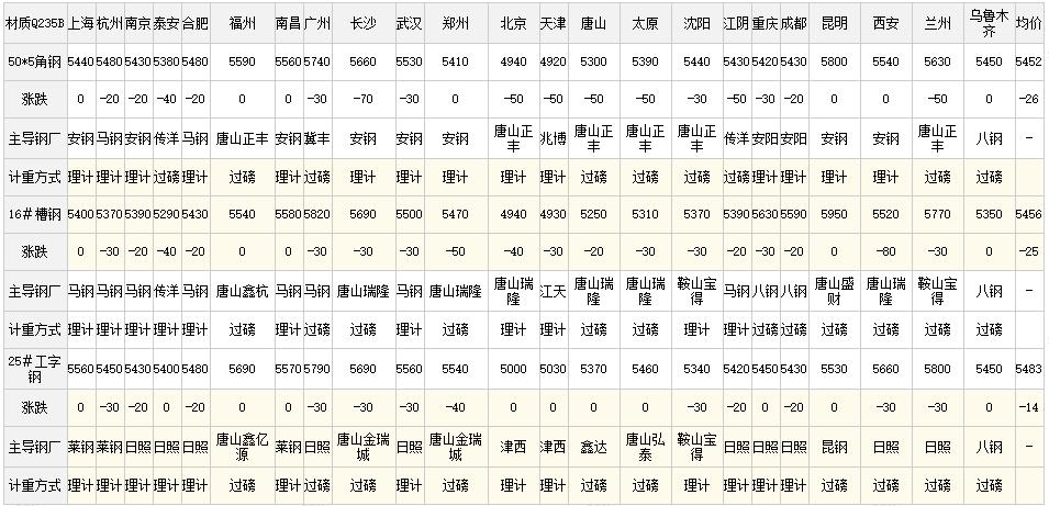 最新热镀锌钢管钢材价格每吨多少,轴承钢材价格最新行情走势曲线图