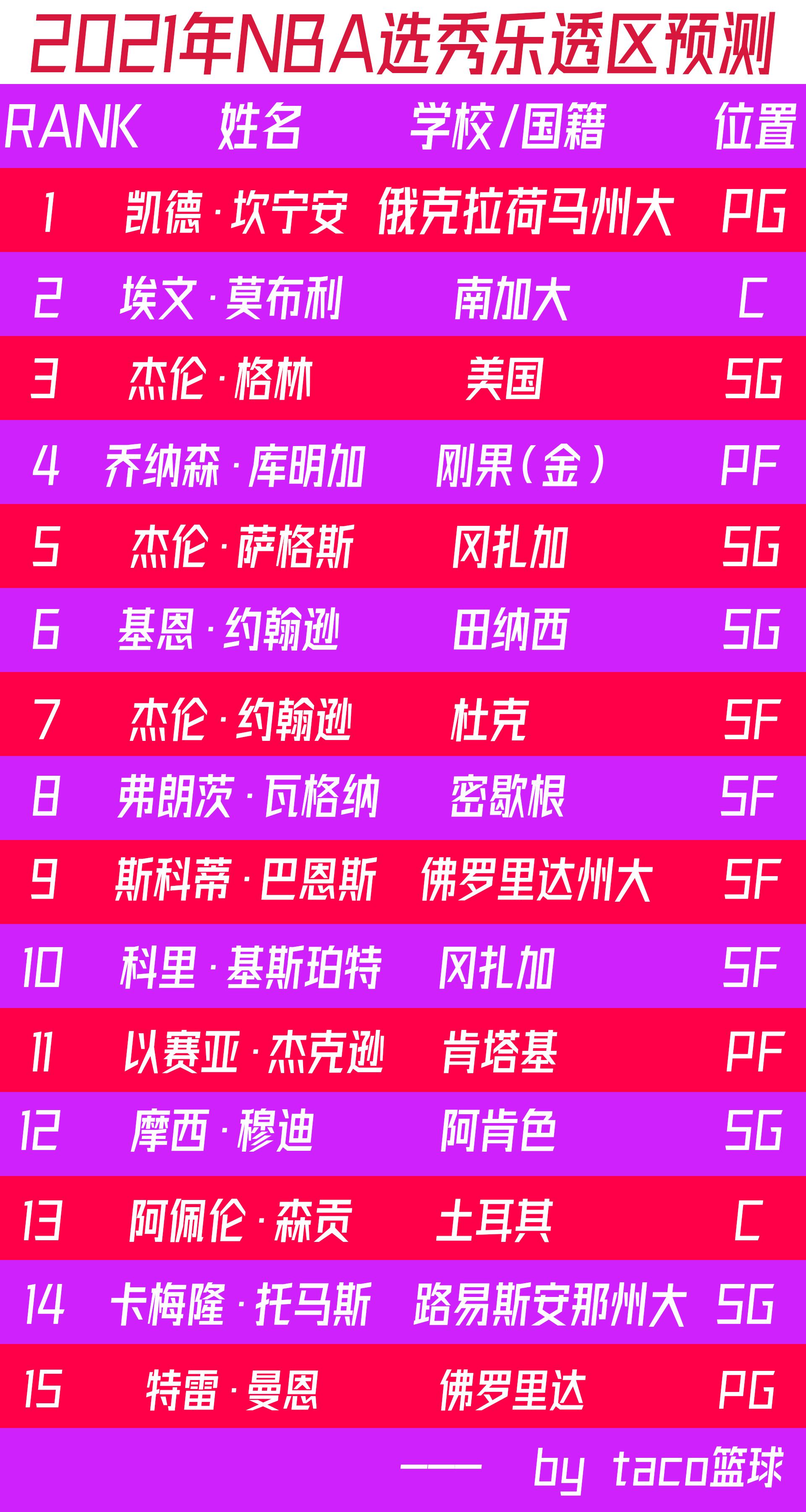 2021nba选秀弗朗茨瓦格纳体测,2024nba选秀乐透区球队预测