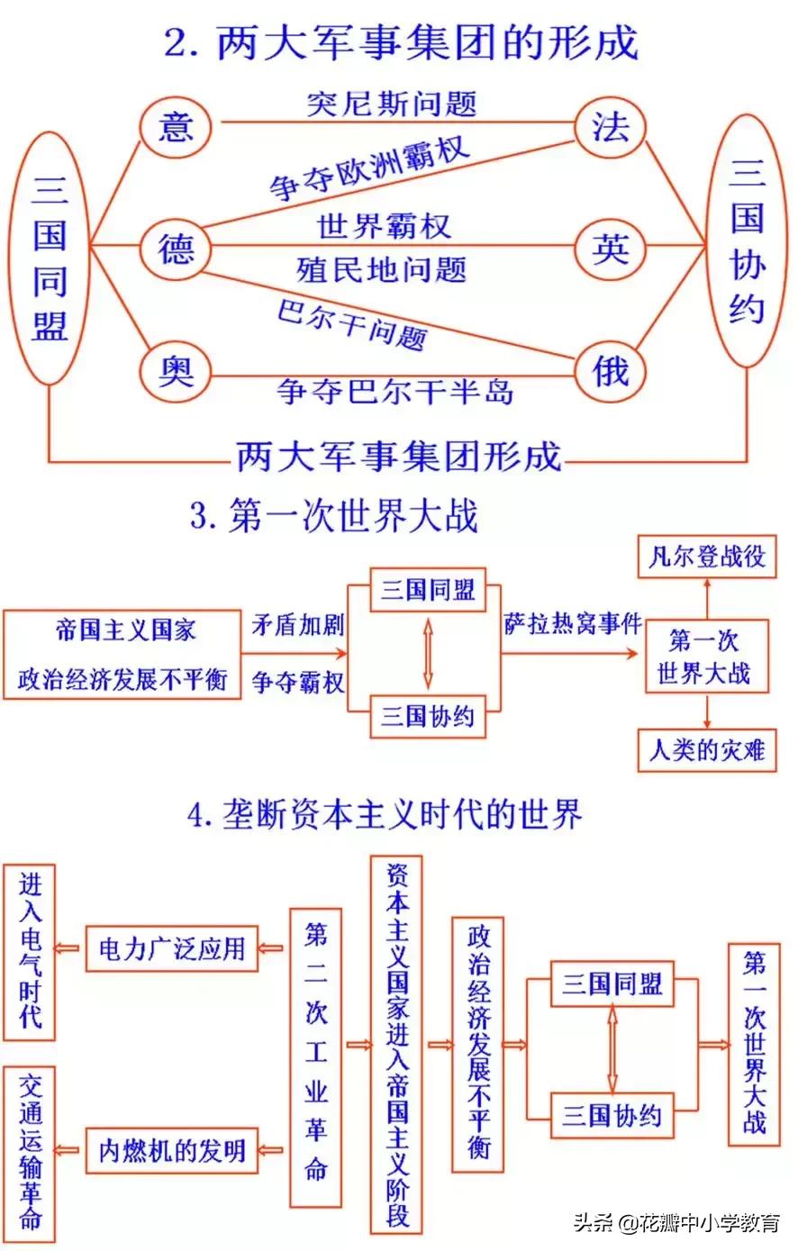 初中历史知识点思维导图,初中历史重点必背思维导图