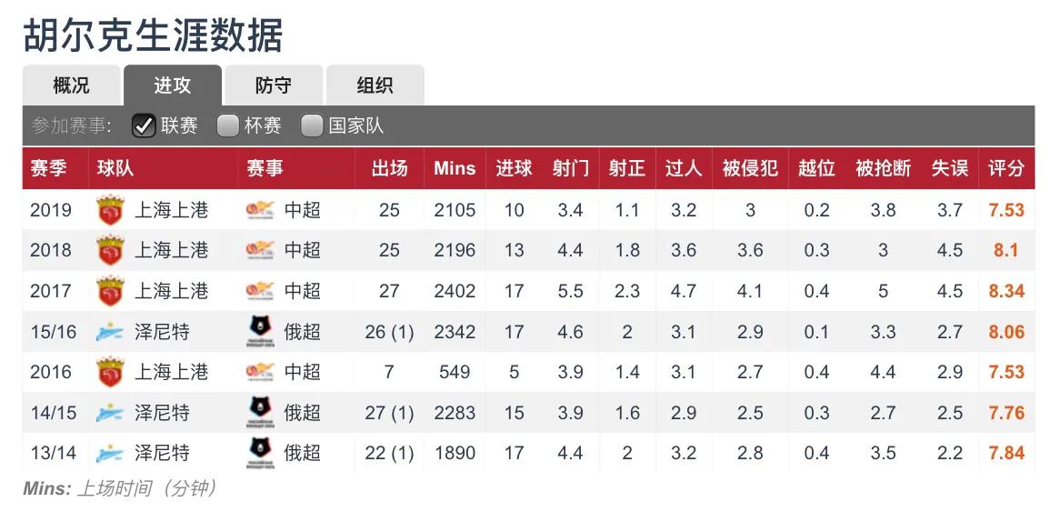 胡尔克集锦上港,上港胡尔克现状