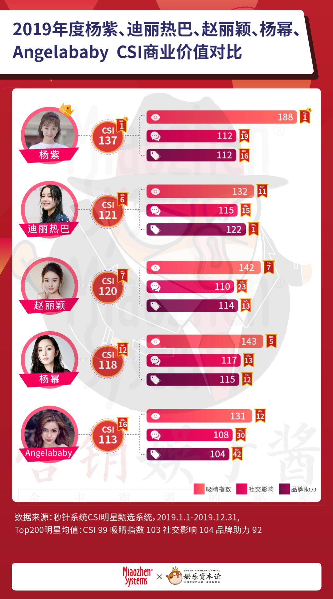 明星商业价值前十名2020,2023年明星商业价值排名