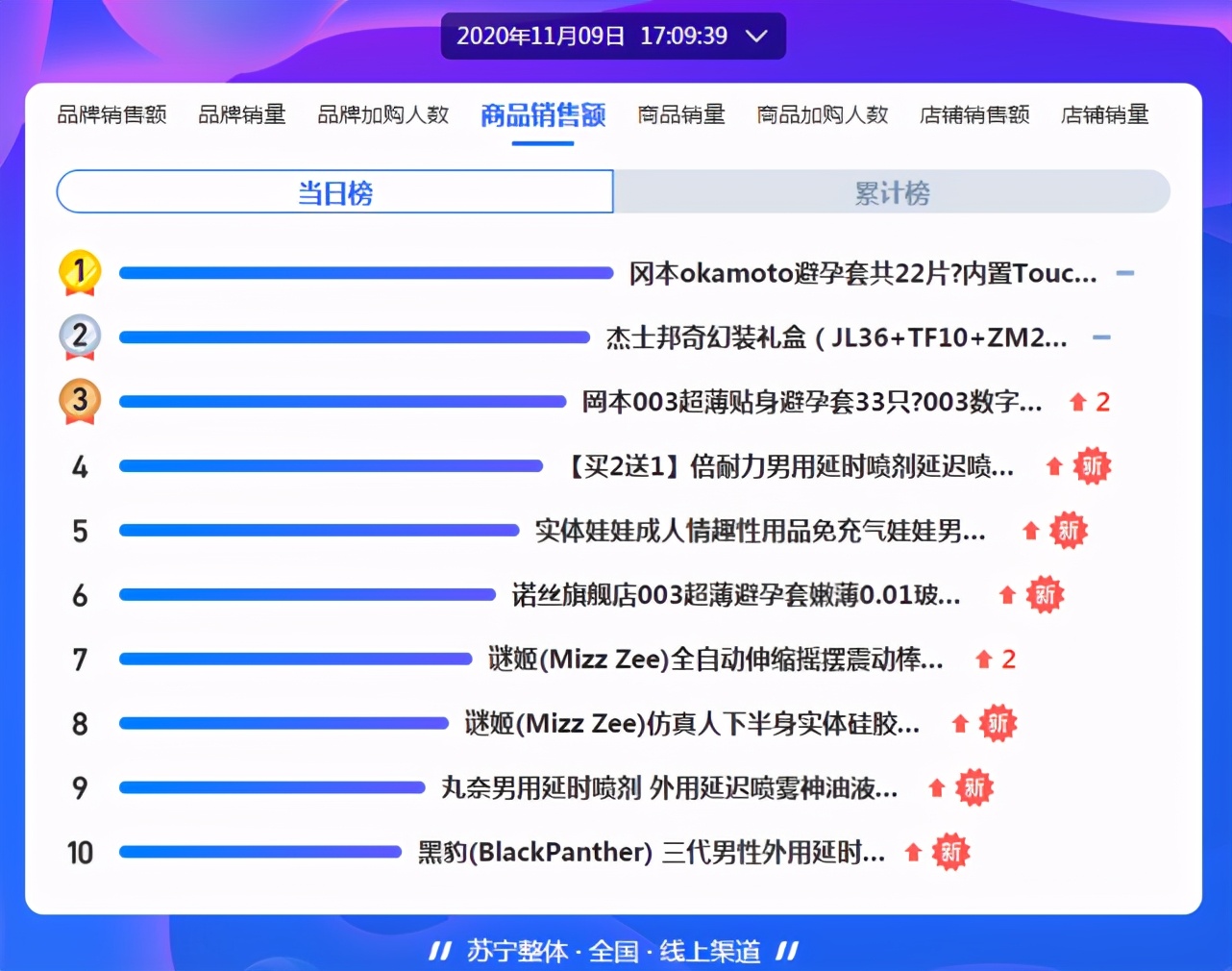苏宁易购双11悟空榜揭示“中国最野城市”，竟然是它？