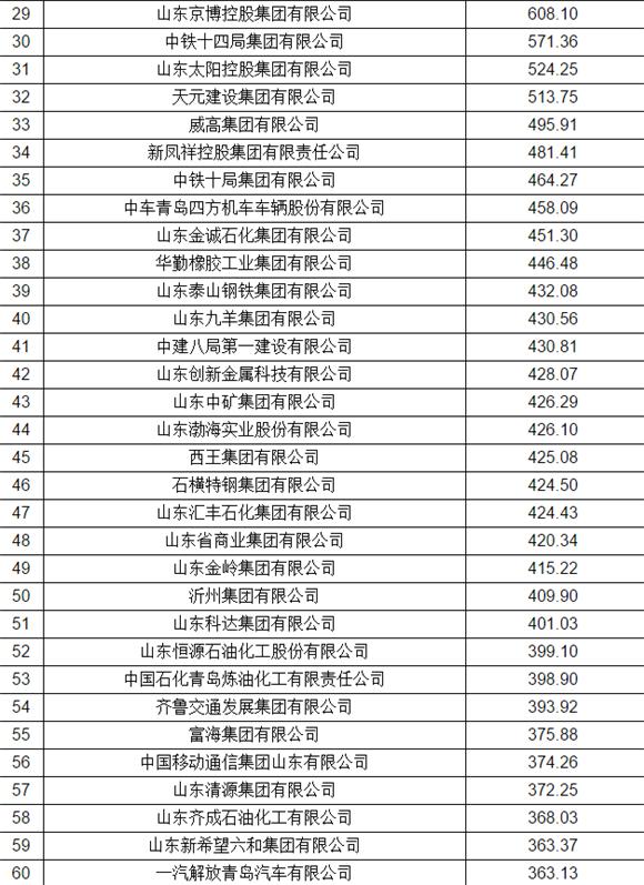 2023山东省百强企业名单公示,山东工业百强企业排名