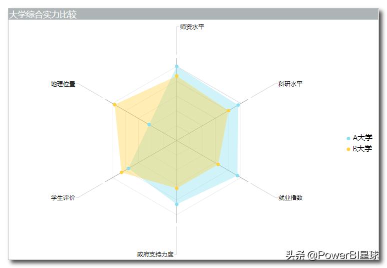 powerbi作图,excel和powerbi制作雷达图