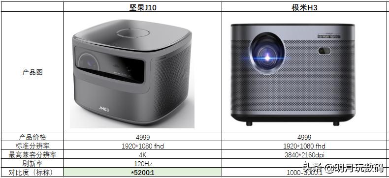 投影仪应该买坚果j10还是极米h3,坚果j9和极米h3投影仪哪个好