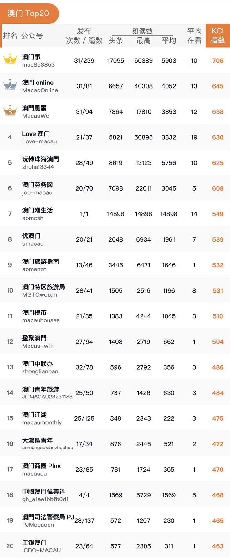 2019年5月「港澳台」公众号影响力排行榜