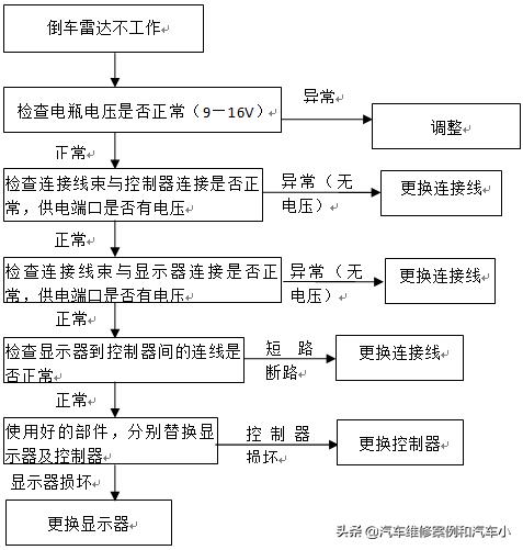 红外倒车雷达工作原理,倒车雷达的工作原理