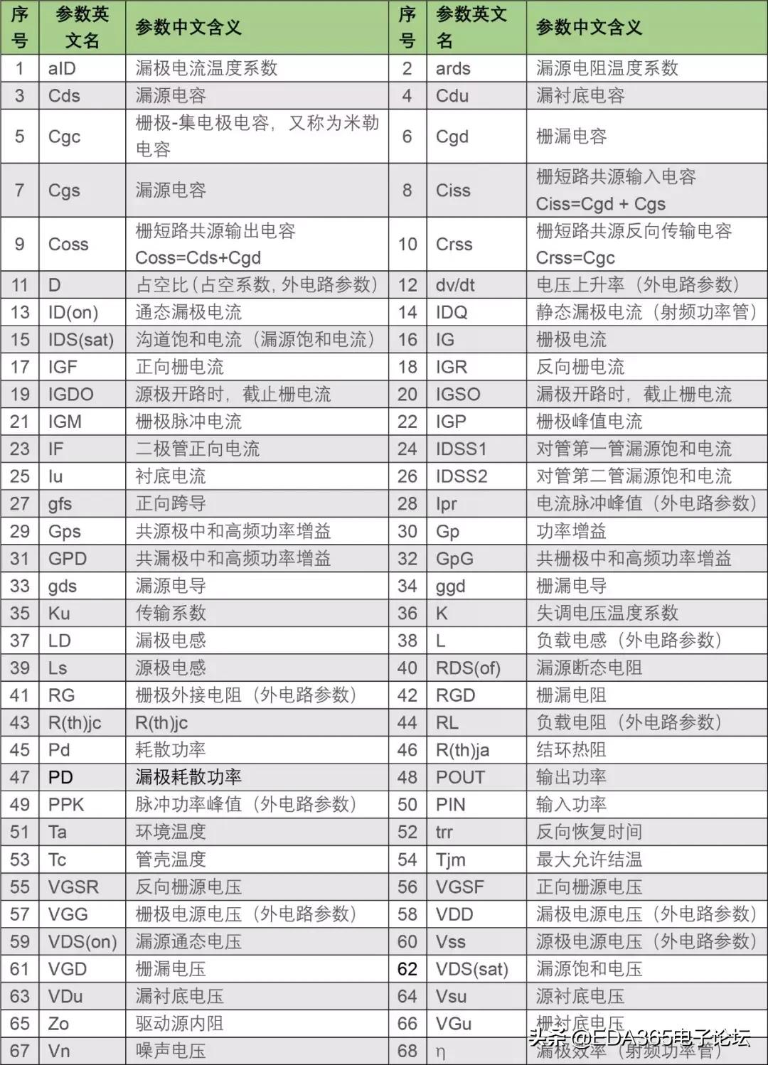 mos管的基础知识大全,技术参数表英文