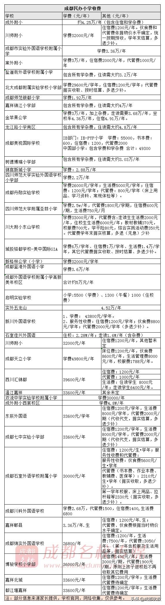 成都公办小学开学大概费用,成都公立幼儿园学校收费标准