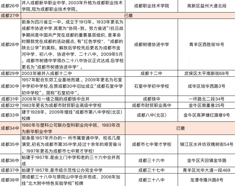不止四七九，成都1到52中大梳理！有的烟消云散，有的奋起直追